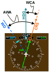 A glass cockpit HSI and the angles to help in visualizing a left head wind. Besides wind direction (WD) heading (HDG), and course (CRS), the schematic shows the acute wind angle (AWA) and wind correction angle (WCA) on the HSI, for the method used for mentally estimating WCA in flight.