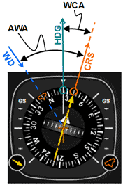 An analog HSI and the angles to help in visualizing a left head wind. Besides wind direction (WD) heading (HDG), and course (CRS), the schematic shows the acute wind angle (AWA) and wind correction angle (WCA) on the HSI, for the method used for mentally estimating WCA in flight.