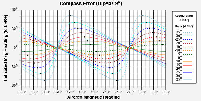 Compass errors graph based on bank angle, turn direction and magnetic dip.