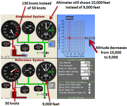 Pitot-Static System simulator showing blockages on ram air, and static ports. The aircraft descends and a comparison can be made between the blocked instruments and the reference system.