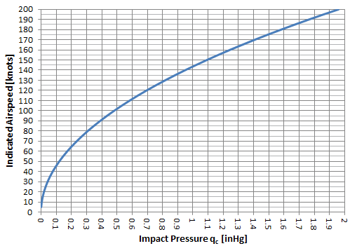 Chart 2-3 is the inverse of chart 2-2 and relates indicated airspeed to impact pressure (qc) at sea level in standard atmosphere.