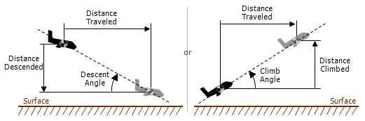 Diagram showing descent angle is the angle in a right triangle formed by distance descended on opposite side and distance traveled on the adjacent side.