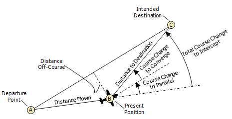 Diagram showing the relationships between distance flown, distance off-course, course change to parallel, distance to destination, distance off-course, course change to converge, and total course change to intercept.