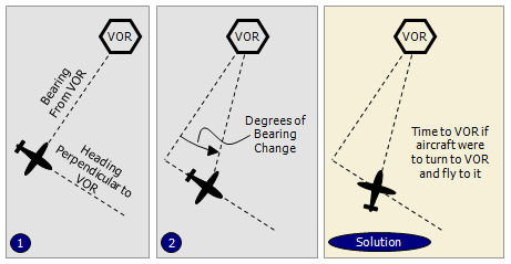 Diagram showing the two steps to determine time to VOR. Step 1 fly straight and perpendicular to your initial bearing. Step 2 note how many degrees has the bearing changed. The time to the VOR is the time it would take, if you immediately fly towards the VOR after step 2.