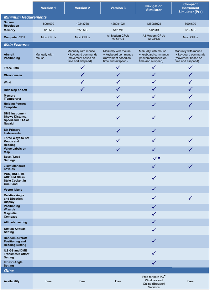 Table comparing different versions of simulators for instrument navigation available on the site.