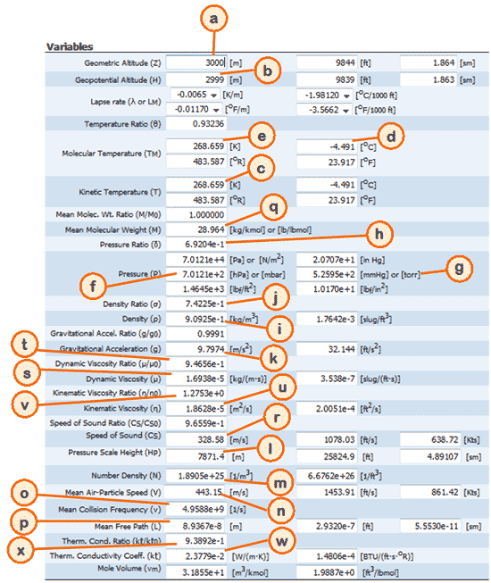 luizmonteiro's calculator results labeled for comparison with U.S. Standard Atmosphere, 1976 Publication Tables I, II, and III.