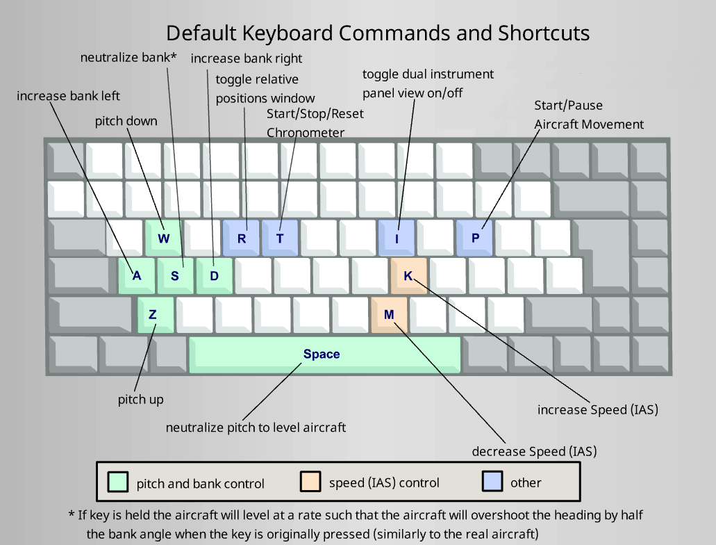 Keyboard command keys for the Navigation Simulator